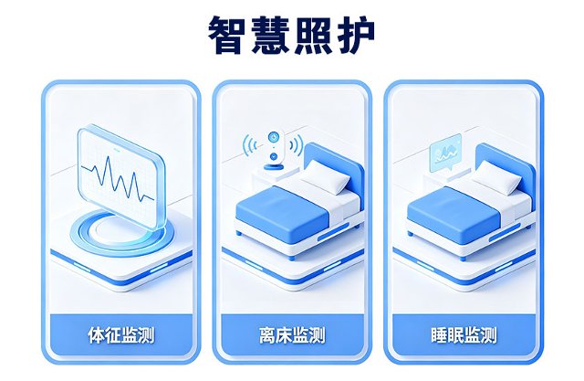 智慧照护-体征监测、 离床监测、 睡眠监测