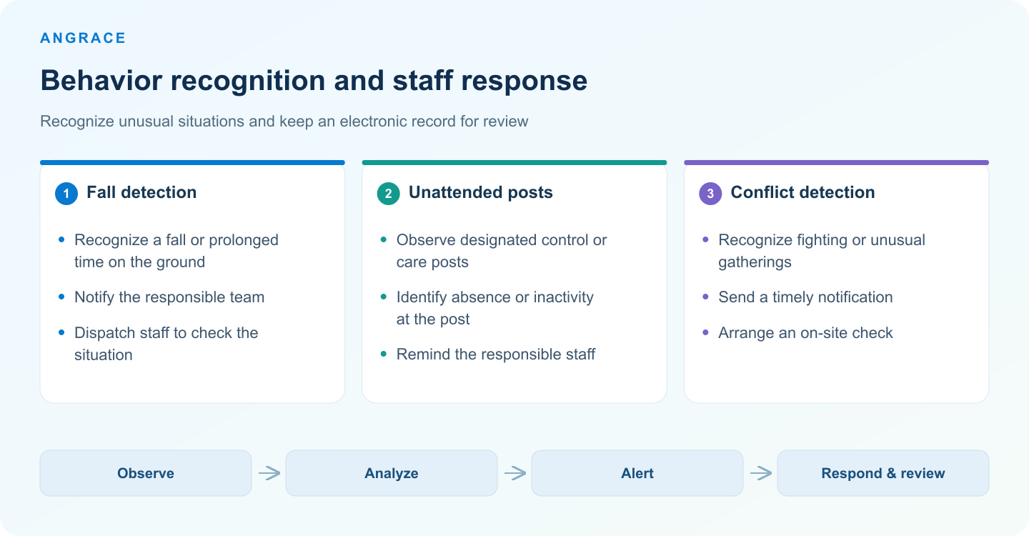 Behavior recognition and staff response