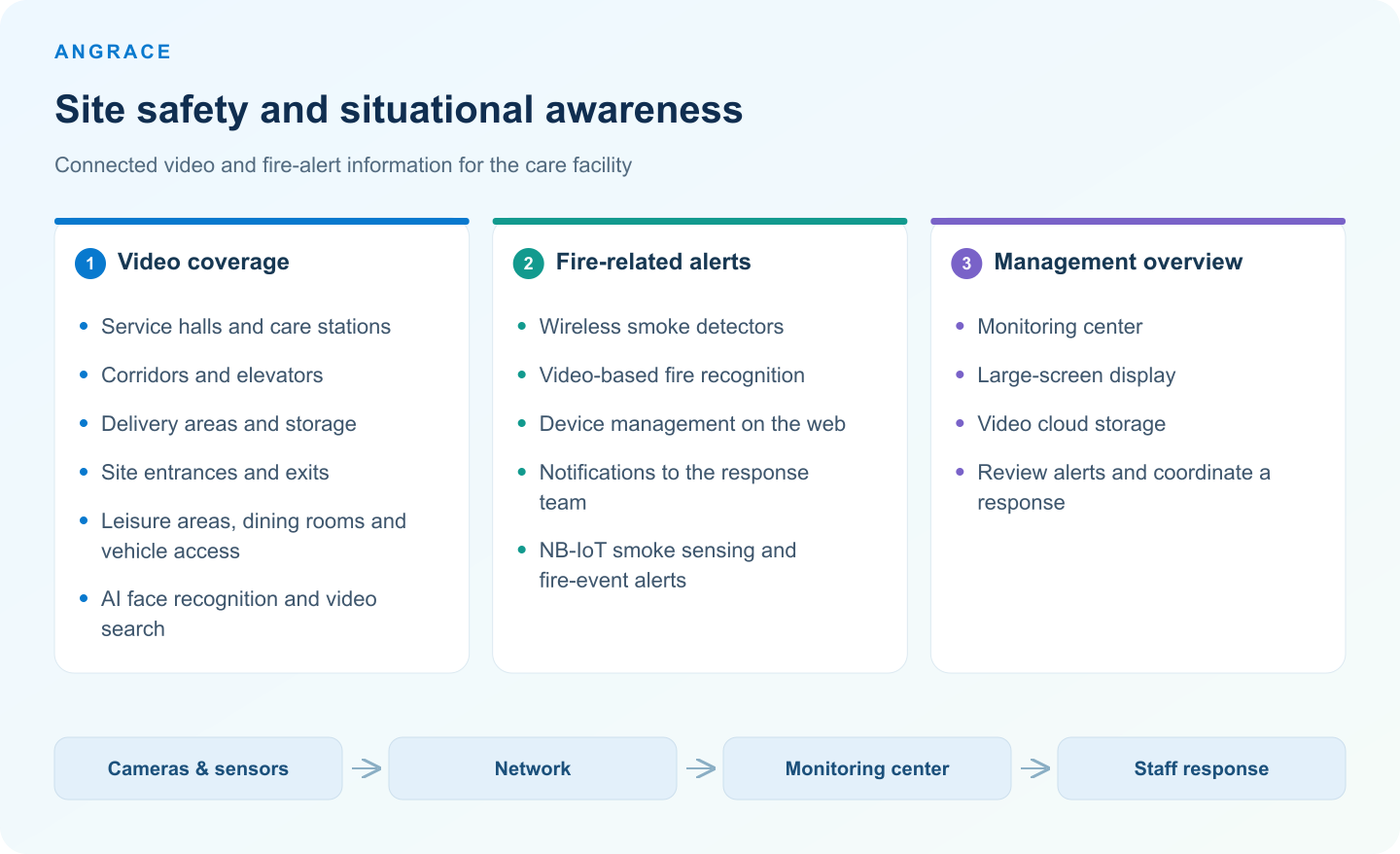 Site safety and situational awareness