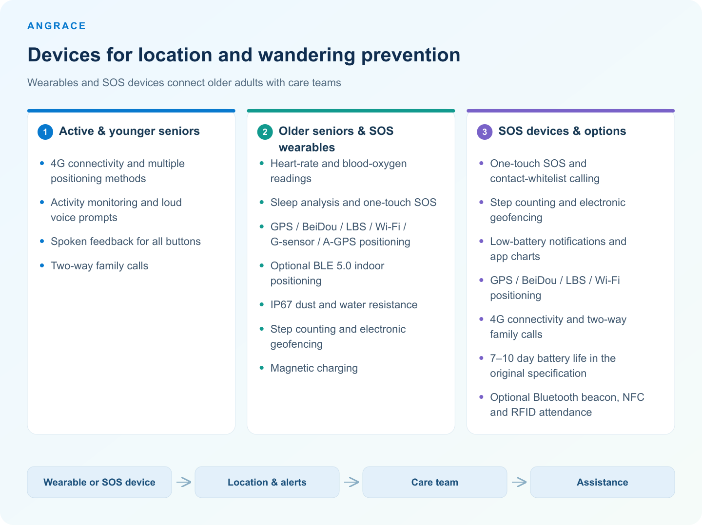 Devices for location and wandering prevention