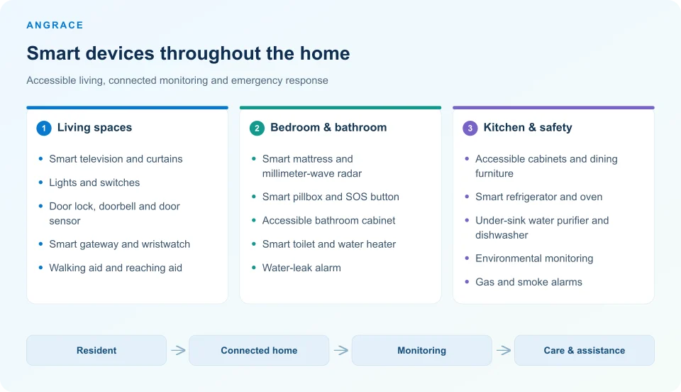 Device Ecosystem